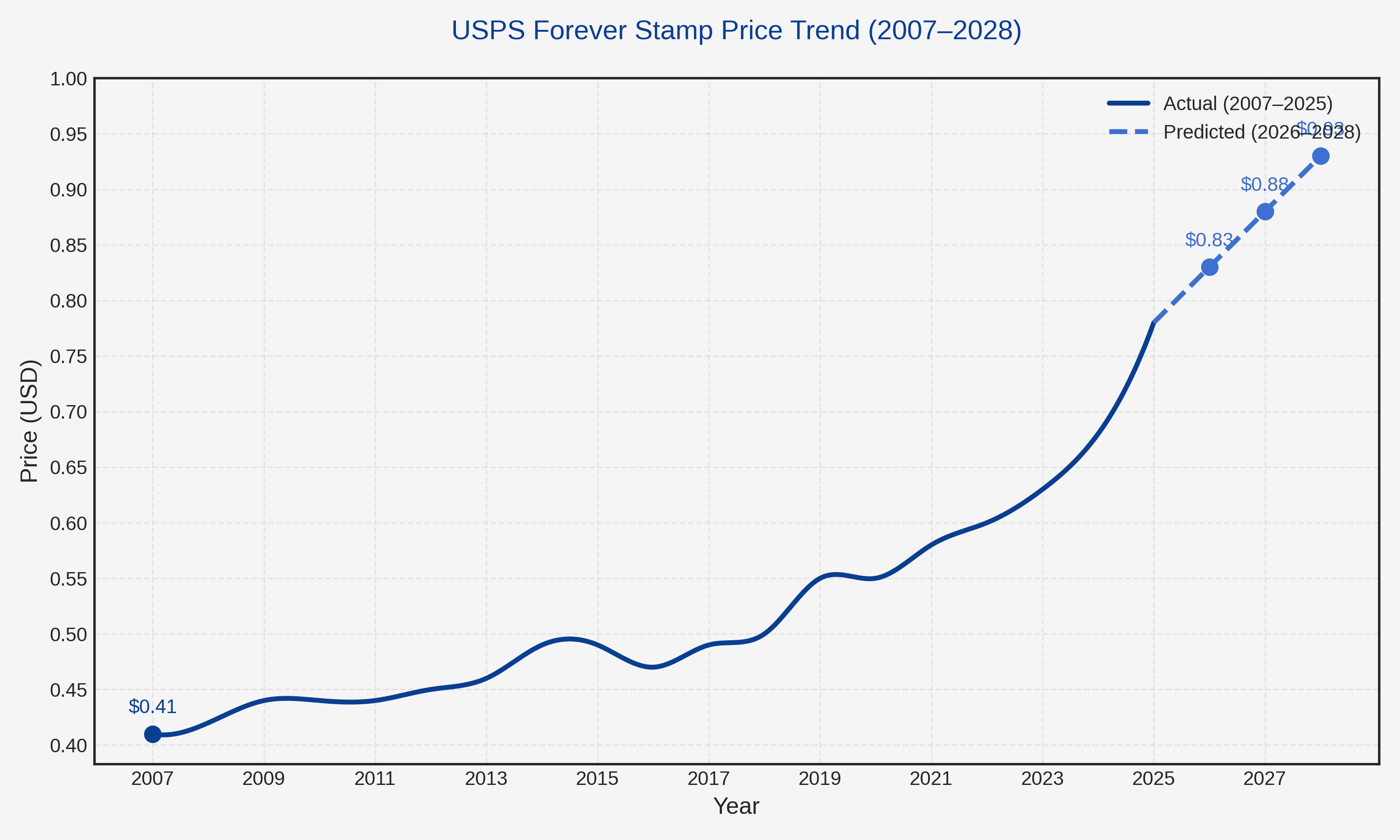 USPS Forever Stamp Price Trend 2007-2028 with Future Projections